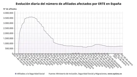 Evoluci&oacute;n del n&uacute;mero de afiliados por ERTE en Espa&ntilde;a hasta el 30 de enero de 2021