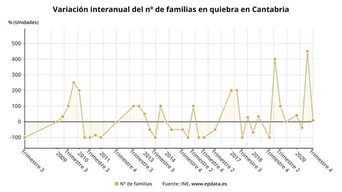 Variaci&oacute;n interanual de las familias en quiebra en Cantabria