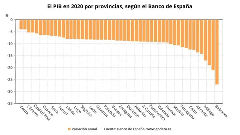 PIB por provincias