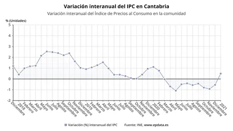 Variaci&oacute;n del IPC ren Cantabria