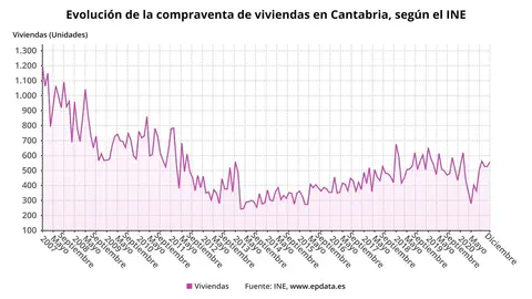 Evoluci&oacute;n de la compraventa de viviendas