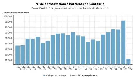 N&uacute;mero de pernoctaciones