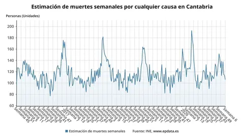 Estimaci&oacute;n de las muertes semanales en Cantabria