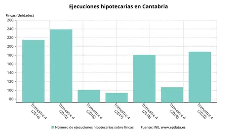 Evoluci&oacute;n de las ejecuciones hipotecarias en Cantabria