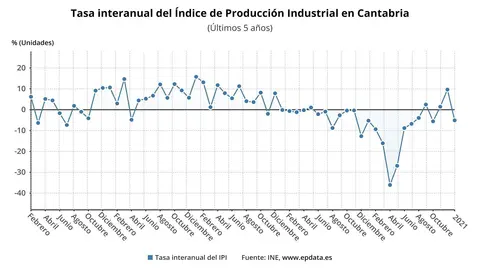 Evoluci&oacute;n del IPI