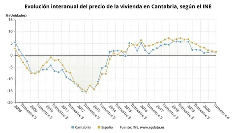 Evoluci&oacute;n del &iacute;ndice de la vivienda en Cantabria