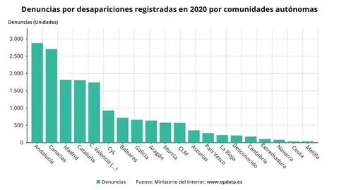 Estad&iacute;stica sobre denuncias por desapariciones en 2020