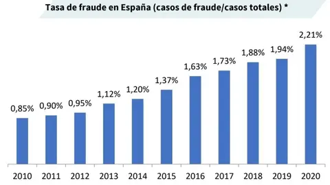 Infograf&iacute;a sobre la evoluci&oacute;n de la tasa del seguro recogida en el 'VIII Mapa AXA de Fraude al Seguro'.