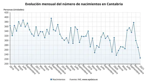 Evoluci&oacute;n del n&uacute;mero de nacimientos en Cantabria