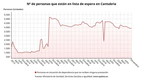 Personas en lista de espera en Cantabria