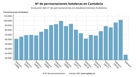 Evoluci&oacute;n de las pernoctaciones hoteleras  en Cantabria