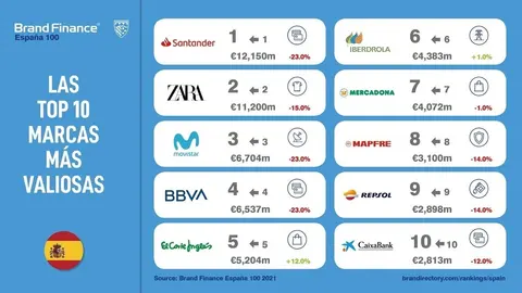 Infograf&iacute;a de las 10 marcas m&aacute;s valiosas de Espa&ntilde;a