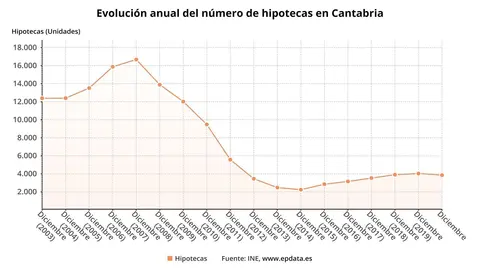 Evoluci&oacute;n anual del n&uacute;mero de hipotecas en Cantabria