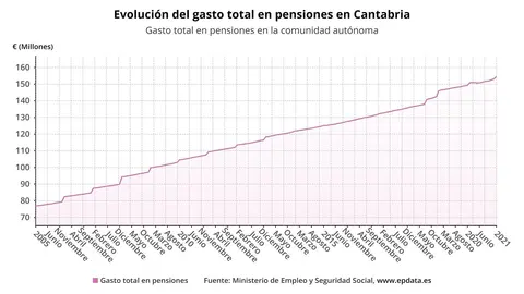 Evoluci&oacute;n del gasto en pensiones en Cantabria