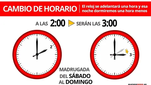 Gr&aacute;fico con el cambio de hora de Primavera de 2021