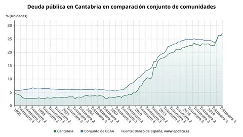 Deuda p&uacute;blica de Cantabria en comparaci&oacute;n con las autonom&iacute;as