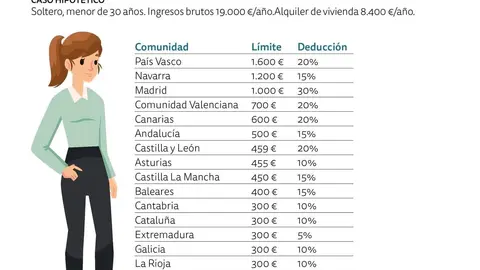 Estudio de ARAG sobre inquilinos menores de 30 a&ntilde;os: diferencias entre autonom&iacute;as al bonificar el alquiler