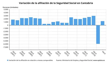 Variaci&oacute;n de la afiliaci&oacute;n a la Seguridad Social en Cantabria