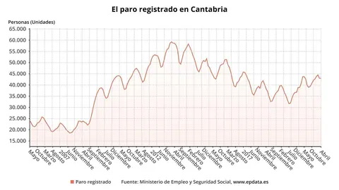 Paro registrado en Cantabria