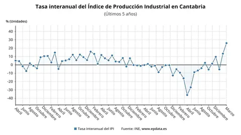 Tasa interanual del IPI en Cantabria