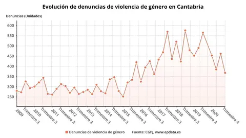Evoluci&oacute;n de las denuncias por violencia de g&eacute;nero en Cantabria