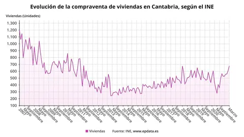 Evoluci&oacute;n de la compraventa de vivienda en Cantabria seg&uacute;n el INE