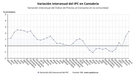 Variaci&oacute;n interanual del IPC en Cantabria