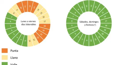 Gr&aacute;fico de horas 'valle', 'llano' y 'punta' del nuevo recibo de la luz