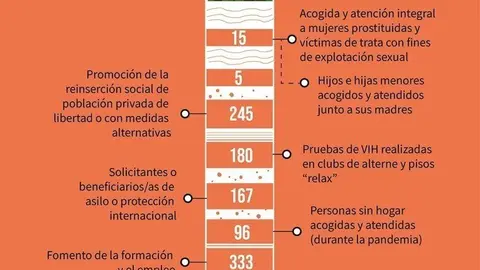 Infograf&iacute;a sobre personas atendidas.