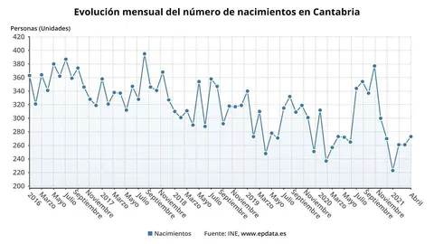 Evoluci&oacute;n mensual de los nacimientos en Cantabria