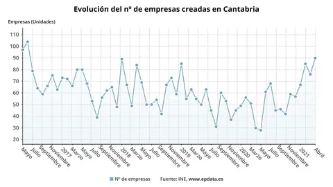 Evoluci&oacute;n del n&uacute;mero de empresas creadas en Cantabria