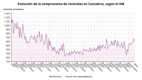 Evoluci&oacute;n de la compraventa de viviendas en Cantabria