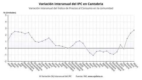 Evoluci&oacute;n del IPC en Cantabria