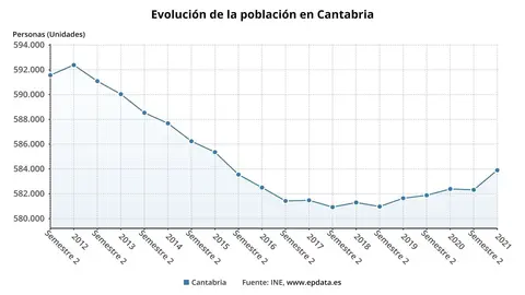 Evoluci&oacute;n de la poblaci&oacute;n en Cantabria