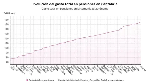 Evoluci&oacute;n del gasto en pensiones en Cantabria