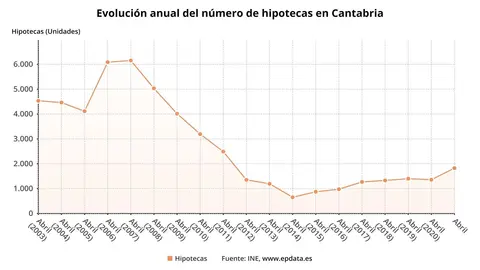 Evoluci&oacute;n anual del n&uacute;mero de hipotecas en Cantabria