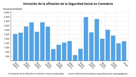 Variaci&oacute;n de la afiliaci&oacute;n a la Seguridad Social en Cantabria