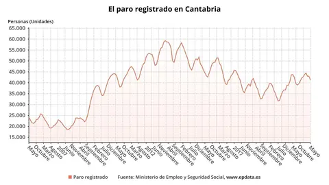 Paro registrado en Cantabria