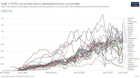 Datos de dosis diarias administradas de la vacuna contra la COVID-19 por cada 100 habitantes de los 27 pa&iacute;ses de la UE, a fecha 1 de julio