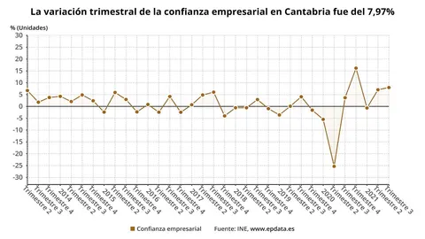 Confianza empresarial en Cantabria