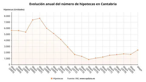 Evoluci&oacute;n anual del n&uacute;mero de hipotecas  en Cantabria