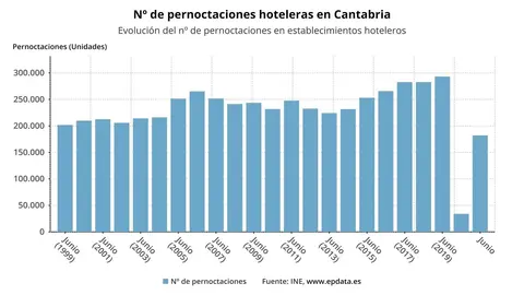 Evoluci&oacute;n de las pernoctaciones hoteleras en Cantabria