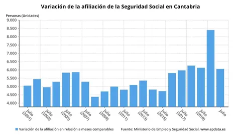 Variaci&oacute;n de la afiliaci&oacute;n a la Seguridad Social en Cantabria