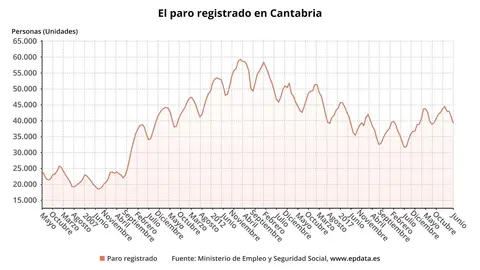 Paro registrado en Cantabria