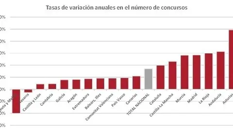 Incremento de deudores concursados