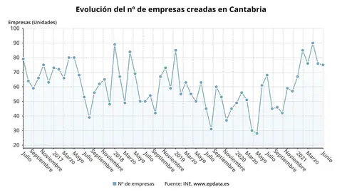 Evoluci&oacute;n del n&uacute;mero de empresas creadas en Cantabria