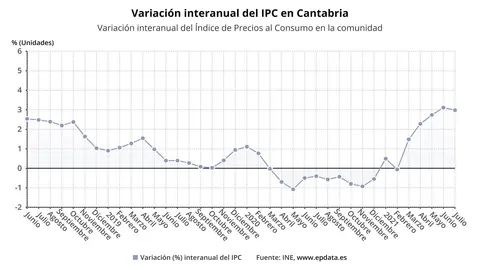 Variaci&oacute;n interanual del IPC