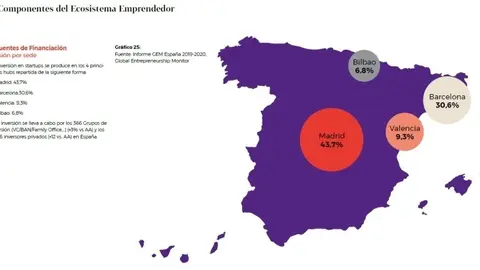 En Espa&ntilde;a, la inversi&oacute;n en startups se produce en los 4 principales hubs: Madrid (43,7%), Barcelona (30,6%), Valencia (9,3%) y Bilbao (6,8%). Barcelona y Madrid lideran claramente el ecosistema en cuanto a volumen de inversi&oacute;n y n&uacute;mero de inversores.