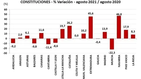 Gr&aacute;fico de comparaci&oacute;n de constituciones de empresas entre agosto de 2020 y agosto 2021.