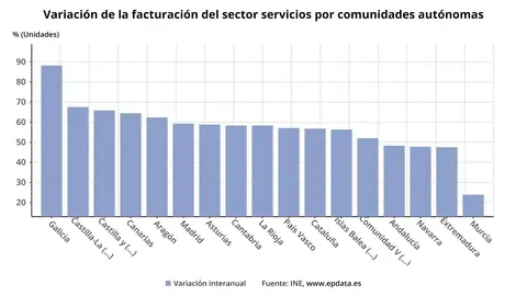 Variaci&oacute;n de la facturaci&oacute;n por comunidades aut&oacute;nomas